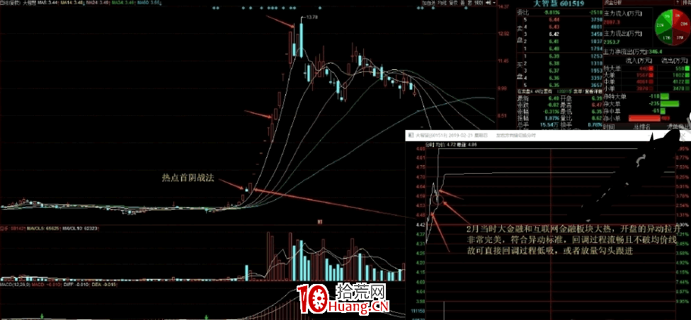 陰線戰法(陰線反包戰法)全集 1:龍頭首陰、兩陰戰法(圖解) 陰線戰法(陰線反包戰法)全集 1:龍頭首陰、兩陰戰法(圖解),拾荒網