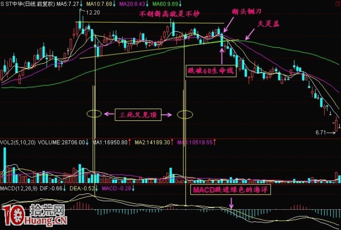 圖解如何理解股價跌破60日線即見頂 圖解如何理解股價跌破60日線即見頂,拾荒網