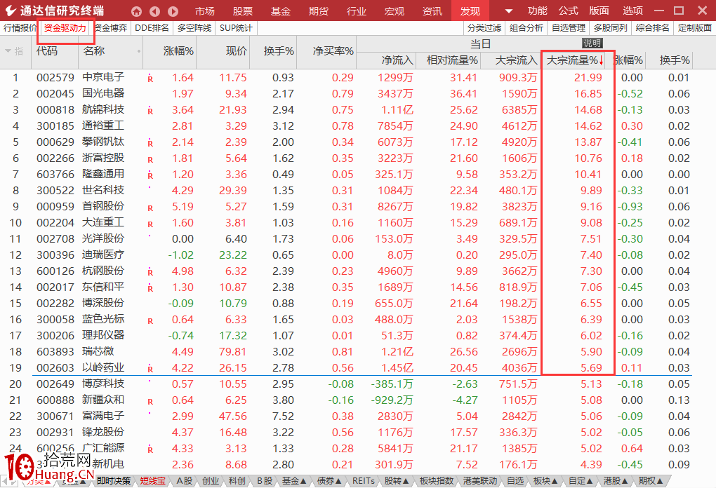用通達信跟蹤主力動向的選股技術方法(圖解) 用通達信跟蹤主力動向的選股技術方法(圖解),拾荒網