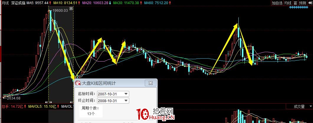 A股神奇的規律系列教程(四):黃金分割數列與對稱時間(圖解) A股神奇的規律系列教程(四):黃金分割數列與對稱時間(圖解),拾荒網