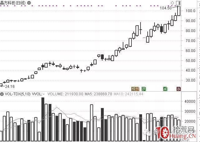 龍頭股新高戰法之：做股票時，你恐高嗎？（圖解）,拾荒網