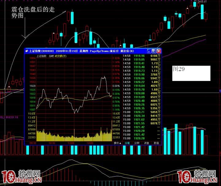 主力洗盤手法案例圖解——盤中震倉洗盤手法 主力洗盤手法案例圖解——盤中震倉洗盤手法,拾荒網