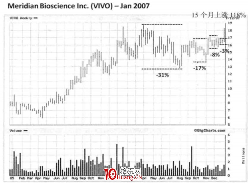 A股神奇的規律系列教程（七）：VCP突破選股法（圖解）,拾荒網
