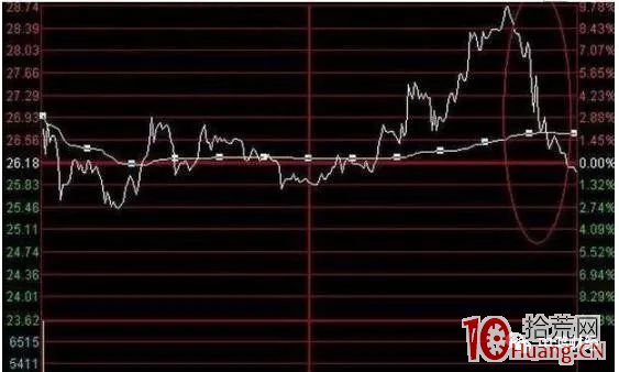 釣魚線出貨形態的賣股技巧(圖解) 釣魚線出貨形態的賣股技巧(圖解),拾荒網