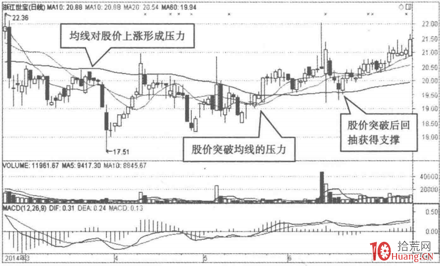 根據均線選股的秘密（圖解）,拾荒網