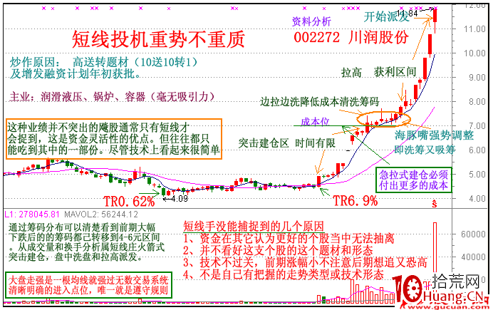短線投機重勢不重質素材分析,拾荒網