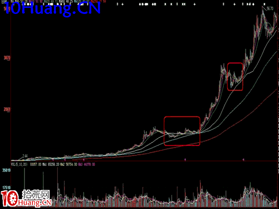 臥龍居士股王龍頭戰法PPT 4：實戰篇第二講，個股中線頂底的判斷,拾荒網