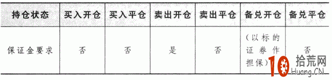期權入門:詳解期權保證金是什麼 期權入門:詳解期權保證金是什麼,拾荒網