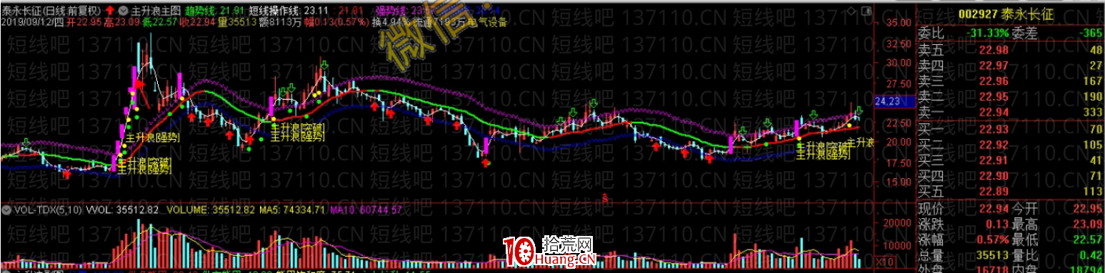 揭秘遊資的出貨方式(圖解) 揭秘遊資的出貨方式(圖解),拾荒網