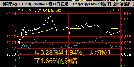 超短線減倉賣出策略之：分時拉升減倉的3種方法（圖解）,拾荒網