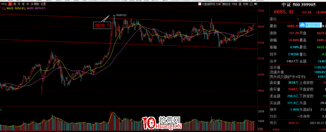 市場炒大或炒小,看它們就知道瞭(圖解) 市場炒大或炒小,看它們就知道瞭(圖解),拾荒網