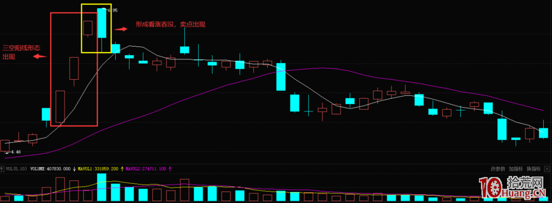 K線三空陽線形態的賣出信號(圖解) K線三空陽線形態的賣出信號(圖解),拾荒網