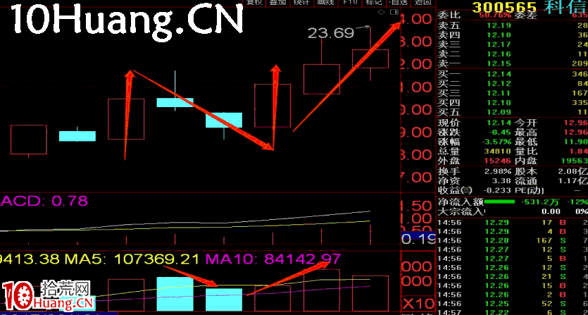 長陽技術8法 第五招:N字漲停(圖解) 長陽技術8法 第五招:N字漲停(圖解),拾荒網