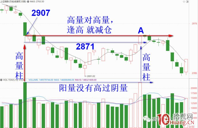 又一逃頂絕技,真的準:高量對高量,逢高就減倉(圖解) 又一逃頂絕技,真的準:高量對高量,逢高就減倉(圖解),拾荒網