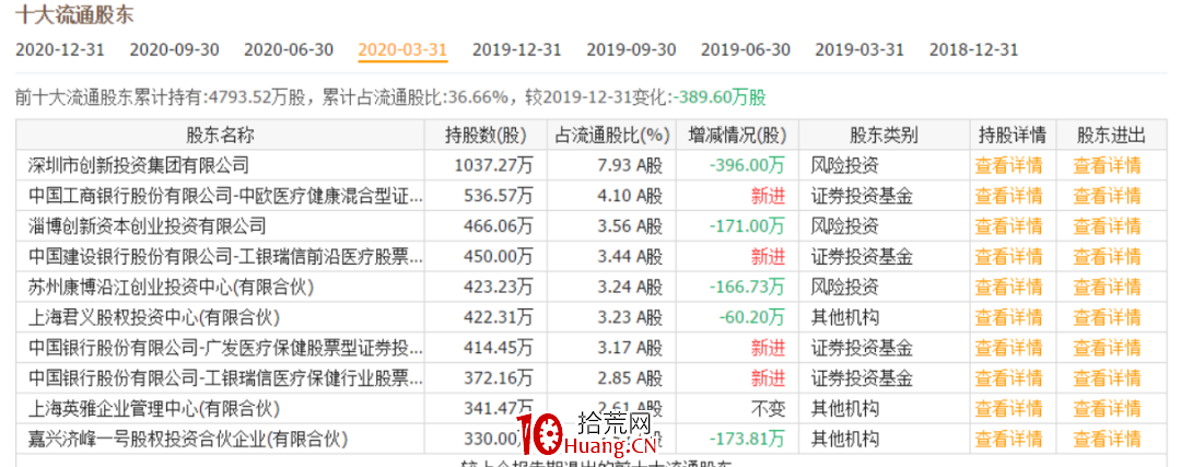 給大傢提供一個用通達信F11股東研究功能選股的思路（圖解）,拾荒網