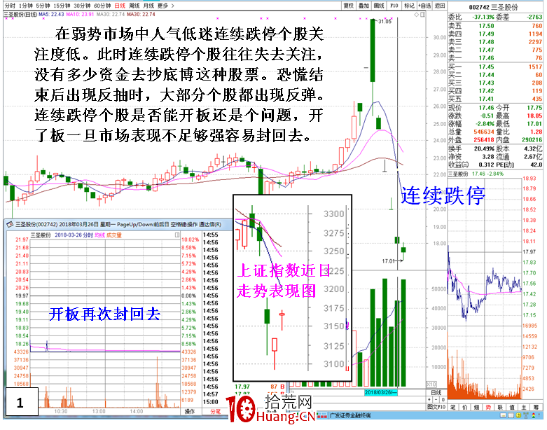 恐慌市轉勢後的抄底選股方向（圖解）,拾荒網