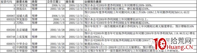 輕松選股幹貨系列之2:如何運用業績預增挖掘牛股(圖解) 輕松選股幹貨系列之2:如何運用業績預增挖掘牛股(圖解),拾荒網