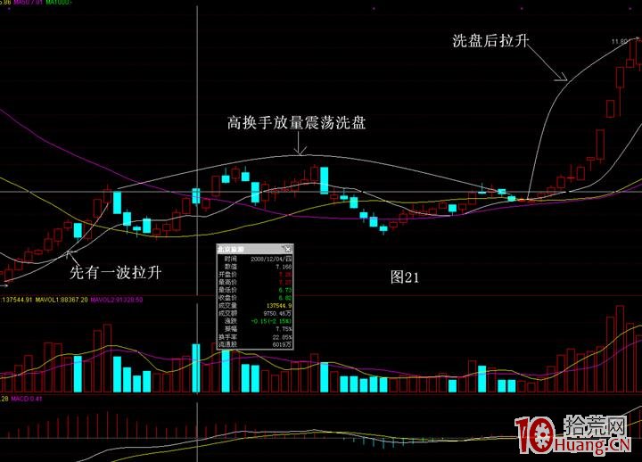主力洗盤手法案例圖解——滯漲洗盤手法 主力洗盤手法案例圖解——滯漲洗盤手法,拾荒網