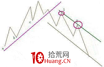 “上影穿刺”選股法,獲利回本的必殺技!(圖解) “上影穿刺”選股法,獲利回本的必殺技!(圖解),拾荒網