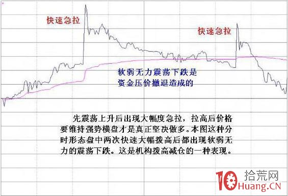 主力資金出逃的六個征兆（圖解）,拾荒網