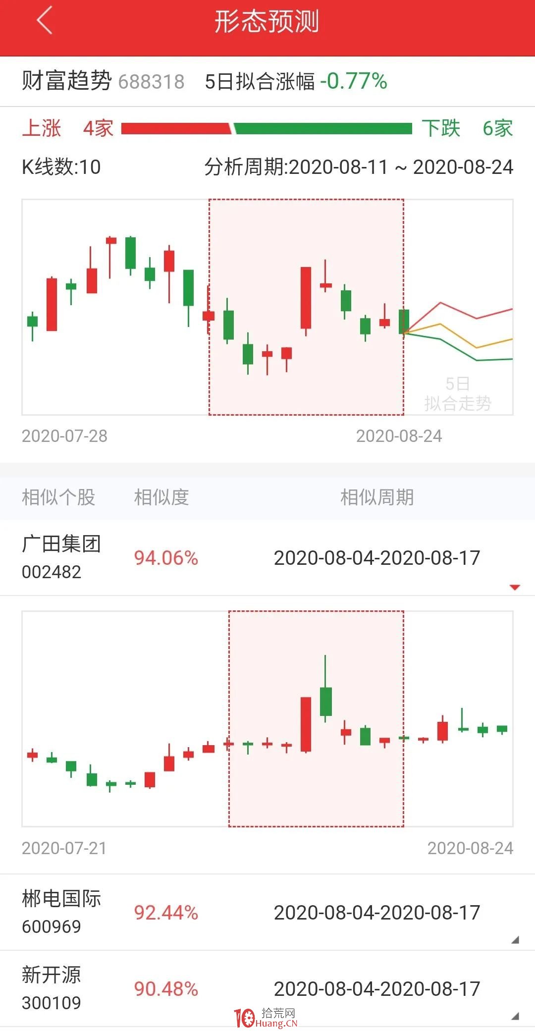 手機通達信“形態雷達”的選股使用技巧（圖解）,拾荒網