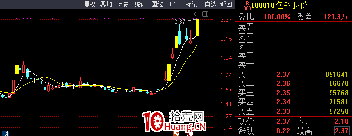 為什麼有的票買完後容易漲,而有的票沒有甚至買完立即調整?(圖解) 為什麼有的票買完後容易漲,而有的票沒有甚至買完立即調整?(圖解),拾荒網
