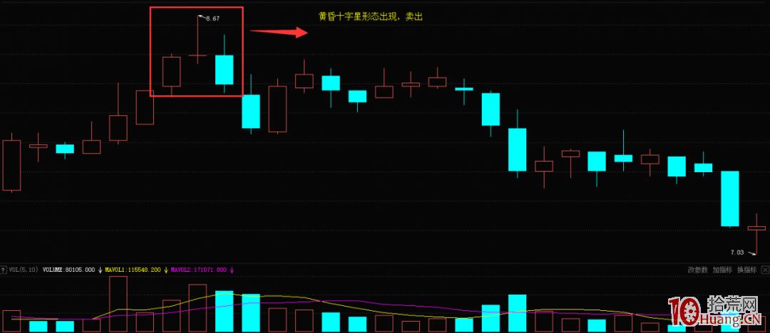 K線黃昏十字星形態賣出法(圖解) K線黃昏十字星形態賣出法(圖解),拾荒網
