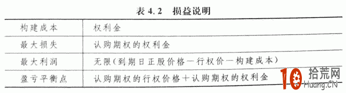 期權交易策略教程:買入認購期權的交易策略詳解(1) 期權交易策略教程:買入認購期權的交易策略詳解(1),拾荒網