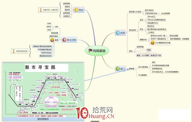股票技術分析的9張思維導圖,拾荒網
