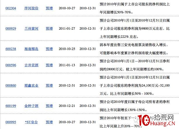 輕松選股幹貨系列之2:如何運用業績預增挖掘牛股(圖解) 輕松選股幹貨系列之2:如何運用業績預增挖掘牛股(圖解),拾荒網