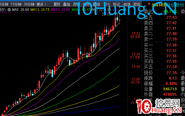 強勢股五日線戰法(圖解) 強勢股五日線戰法(圖解),拾荒網