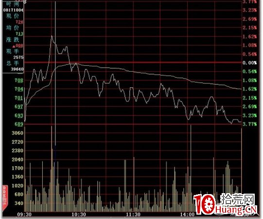 史上最全的超短線之分時圖的絕佳賣點技術(圖解) 史上最全的超短線之分時圖的絕佳賣點技術(圖解),拾荒網