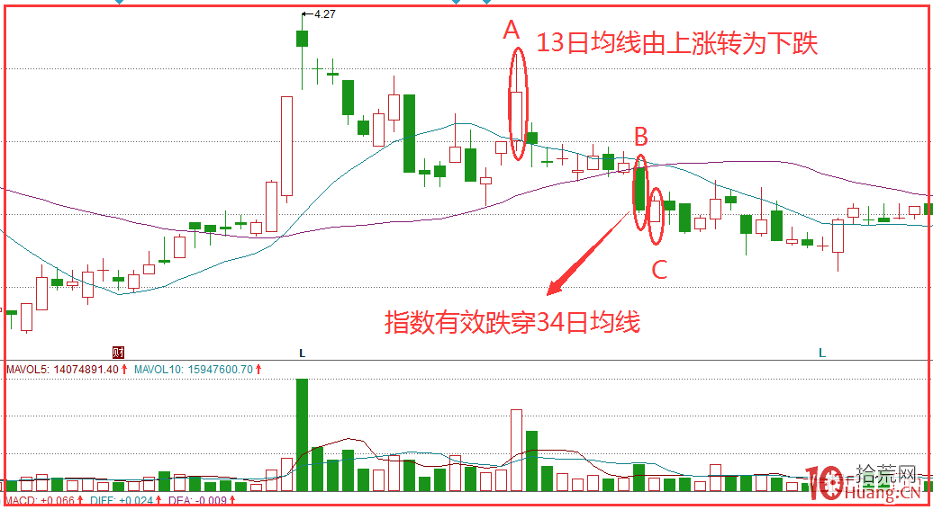 分道揚鑣均線賣出法(圖解) 分道揚鑣均線賣出法(圖解),拾荒網