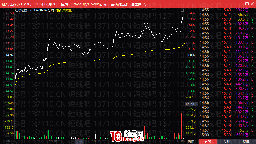 遊資龍頭戰法:中線股的波段做T技巧(圖解) 遊資龍頭戰法:中線股的波段做T技巧(圖解),拾荒網