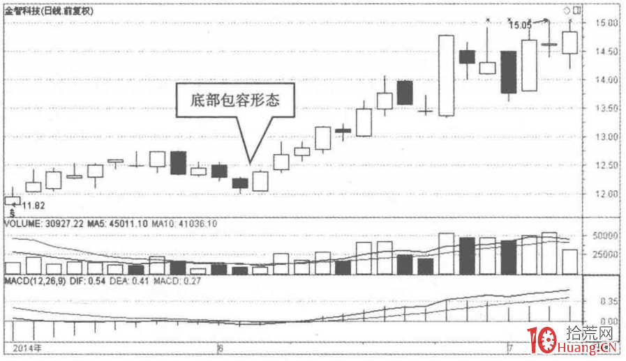 底部反包形態的選股秘密(圖解) 底部反包形態的選股秘密(圖解),拾荒網