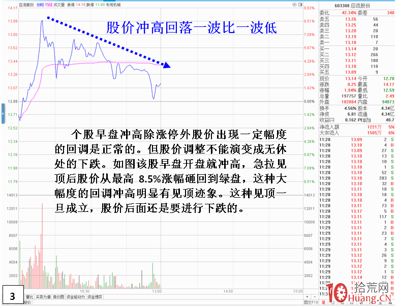 連續大陽線即將見頂的危險盤口分時特征(圖解) 連續大陽線即將見頂的危險盤口分時特征(圖解),拾荒網