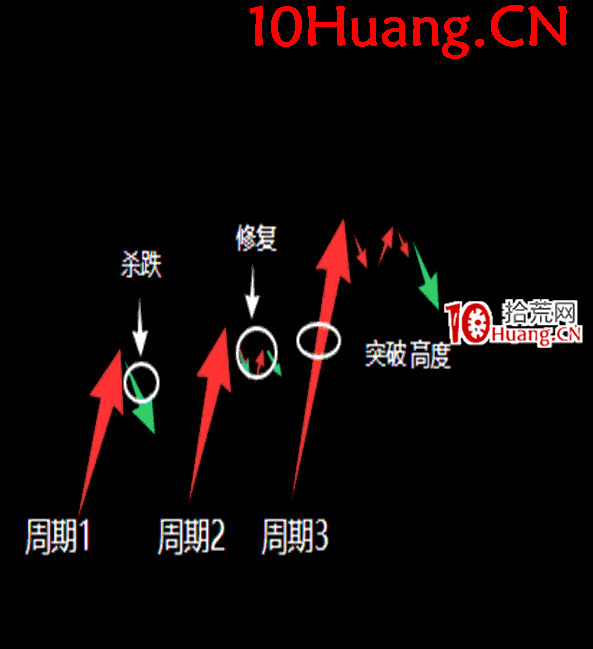 操盤手短線入門博弈刀法深度教程10:乾坤二式之坤鳳撩刀(適用指數下跌趨勢行情)(圖解) 操盤手短線入門博弈刀法深度教程10:乾坤二式之坤鳳撩刀(適用指數下跌趨勢行情)(圖解),拾荒網