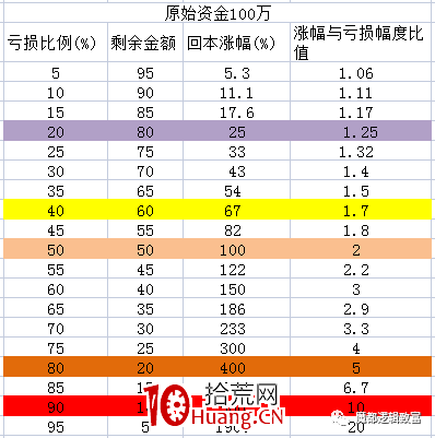 讓散戶在股市中賺錢的習慣系列之止損(一) 讓散戶在股市中賺錢的習慣系列之止損(一),拾荒網