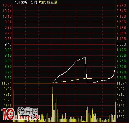 圖解釣魚線分時出貨手法主要特征 圖解釣魚線分時出貨手法主要特征,拾荒網