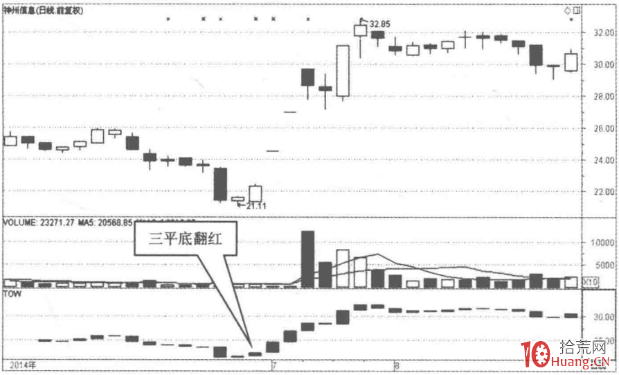 根據寶塔線指標選股的秘密(圖解) 根據寶塔線指標選股的秘密(圖解),拾荒網
