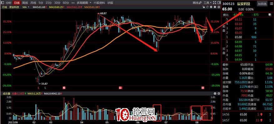 A股神奇的規律系列教程（七）：VCP突破選股法（圖解）,拾荒網