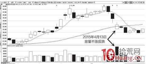 主力出貨時的一些盤面征兆（圖解）,拾荒網