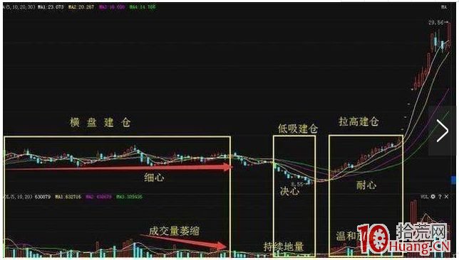 主力的6種建倉手法K線形態(圖解) 主力的6種建倉手法K線形態(圖解),拾荒網