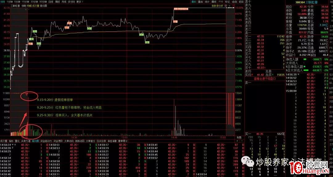 如何從集合競價判斷主力資金的行為（圖解）,拾荒網