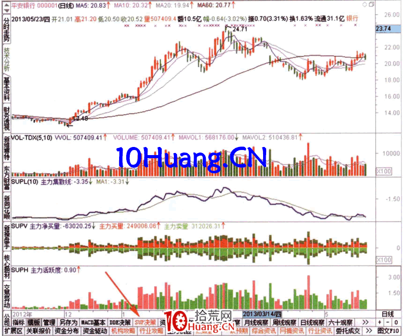研究資金流的指標模板2：SUP決策（圖解）,拾荒網