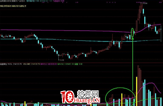 飛龍在天捕捉長線牛股(附通達信飛龍在天主圖指標公式) 飛龍在天捕捉長線牛股(附通達信飛龍在天主圖指標公式),拾荒網