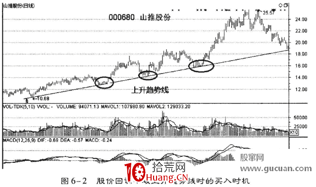 如何利用趨勢線和軌道線選股（圖解）,拾荒網