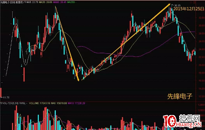 如何區分莊傢出貨還是洗盤？（圖解）,拾荒網