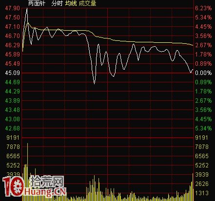 圖解釣魚線分時出貨手法主要特征 圖解釣魚線分時出貨手法主要特征,拾荒網