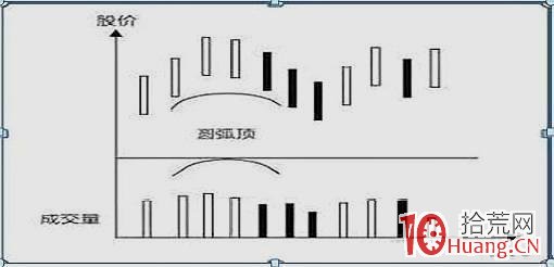 洗盤如何判斷？建倉吸籌如何判斷？（圖解）,拾荒網